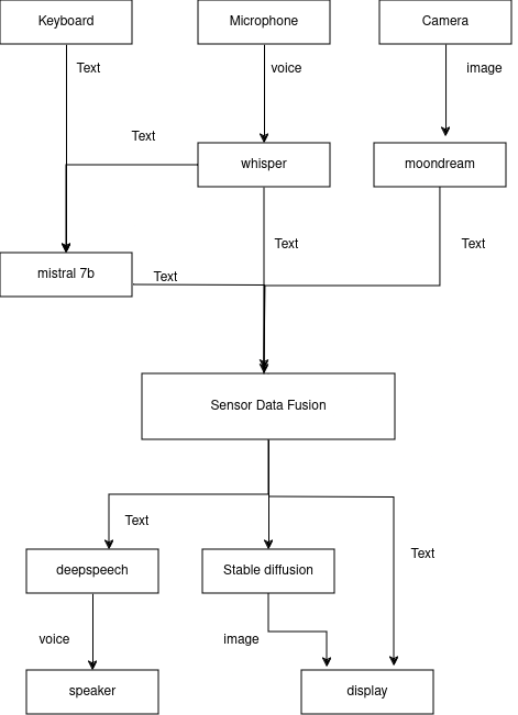 "Multi-modal On-device"