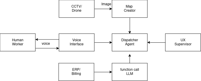 "Voice Dispatcher"